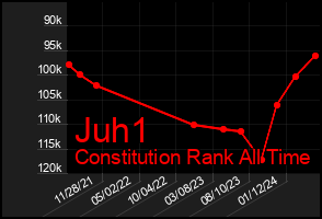 Total Graph of Juh1