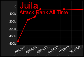 Total Graph of Juila