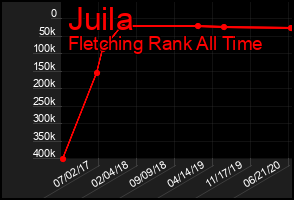 Total Graph of Juila