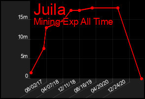 Total Graph of Juila
