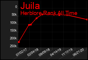 Total Graph of Juila