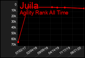Total Graph of Juila