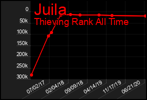 Total Graph of Juila