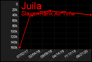 Total Graph of Juila