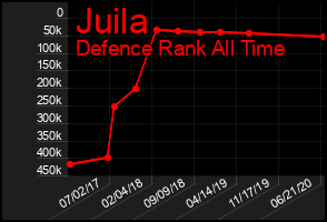 Total Graph of Juila