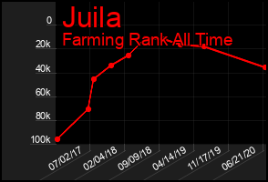 Total Graph of Juila