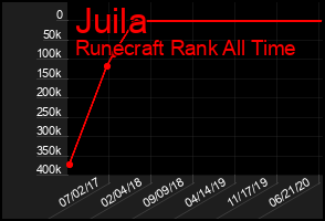 Total Graph of Juila