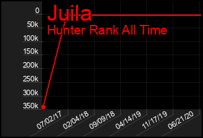 Total Graph of Juila