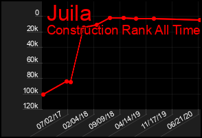 Total Graph of Juila