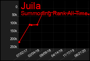 Total Graph of Juila