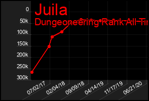 Total Graph of Juila