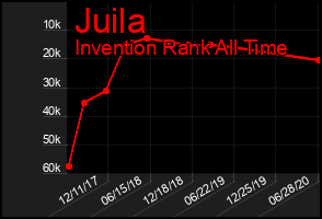 Total Graph of Juila