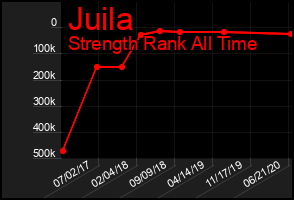 Total Graph of Juila