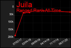 Total Graph of Juila