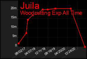 Total Graph of Juila