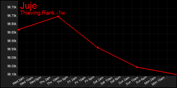 Last 7 Days Graph of Juje