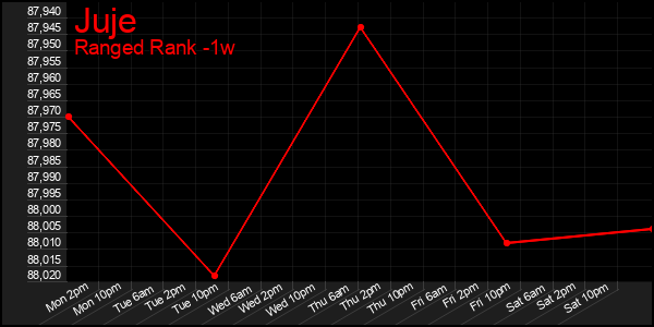 Last 7 Days Graph of Juje