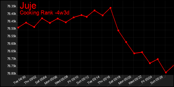 Last 31 Days Graph of Juje