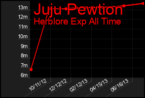 Total Graph of Juju Pewtion