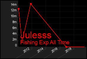 Total Graph of Julesss