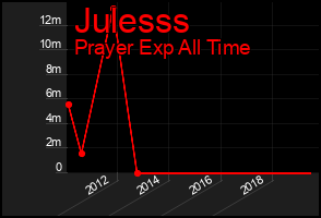 Total Graph of Julesss