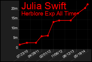 Total Graph of Julia Swift