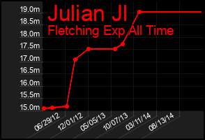 Total Graph of Julian Jl