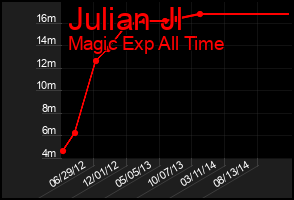 Total Graph of Julian Jl