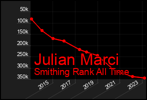 Total Graph of Julian Marci