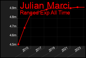 Total Graph of Julian Marci
