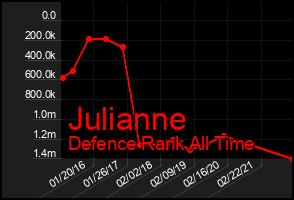 Total Graph of Julianne