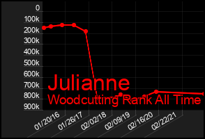 Total Graph of Julianne