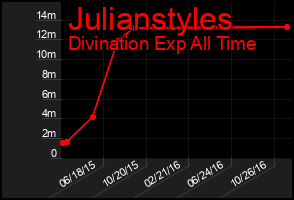 Total Graph of Julianstyles
