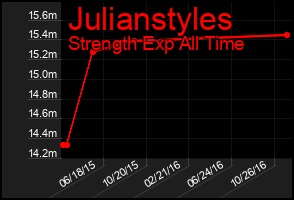 Total Graph of Julianstyles