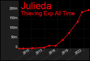 Total Graph of Julieda