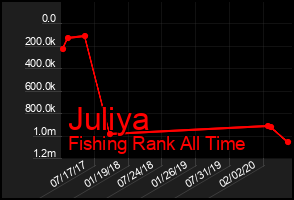 Total Graph of Juliya