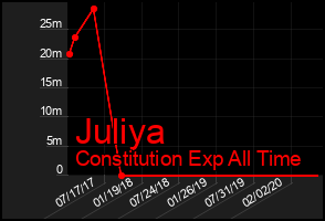 Total Graph of Juliya