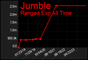 Total Graph of Jumble
