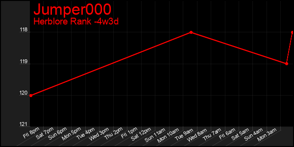 Last 31 Days Graph of Jumper000
