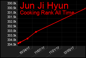 Total Graph of Jun Ji Hyun