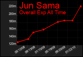 Total Graph of Jun Sama