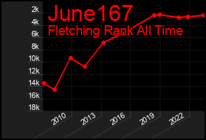 Total Graph of June167