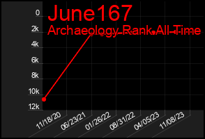 Total Graph of June167