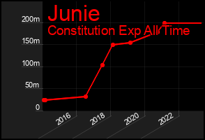 Total Graph of Junie