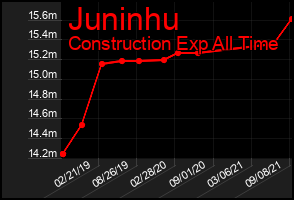 Total Graph of Juninhu