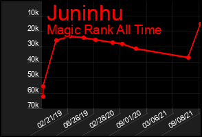 Total Graph of Juninhu