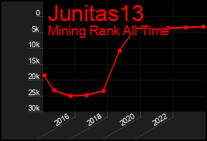 Total Graph of Junitas13