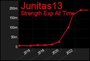 Total Graph of Junitas13