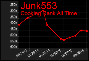 Total Graph of Junk553