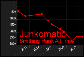 Total Graph of Junkomatic